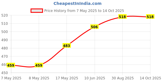 industrybuying.com MICROCHIP Gate Drivers IC, Mosfet, 30V, 1.5A, 8-DIP, TC4432EPA microchip Price History Graph from 7 May 2025 to 14 Oct 2025