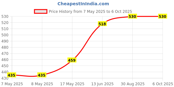 industrybuying.com MICROCHIP Gate Drivers IC, Mosfet, 30V, 1.5A, 8PDIP, TC4432VPA microchip Price History Graph from 7 May 2025 to 6 Oct 2025