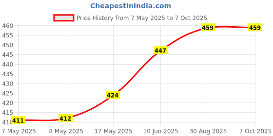 industrybuying.com MICROCHIP Gate Drivers IC, Mosfet, 30V, 1.5A, 8SOIC, TC4431COA microchip Price History Graph from 7 May 2025 to 6 Oct 2025