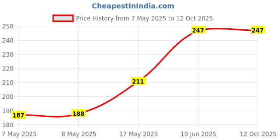 industrybuying.com MICROCHIP Gate Drivers IC, Mosfet, 6A, PDIP8, 4420, TC4420EPA microchip Price History Graph from 7 May 2025 to 11 Oct 2025