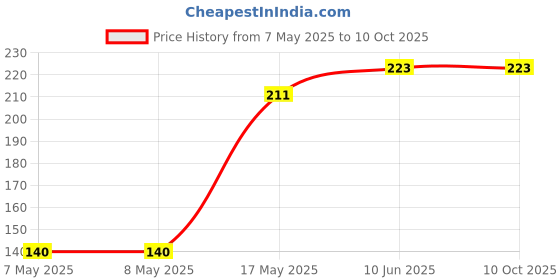 industrybuying.com MICROCHIP Gate Drivers IC, Mosfet, 6A, SMD, SOIC8, TC4420COA microchip Price History Graph from 7 May 2025 to 9 Oct 2025