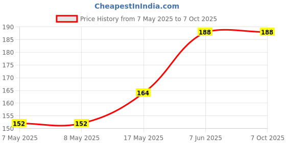 industrybuying.com MICROCHIP Gate Drivers IC, Mosfet, Dual 1.5A, DIP8, TC4426ACPA microchip Price History Graph from 7 May 2025 to 7 Oct 2025