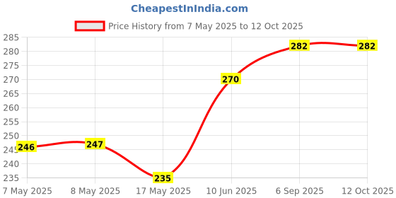 industrybuying.com MICROCHIP Gate Drivers IC, Mosfet, Dual, 3A, 8SOIC, TC4425AVOA microchip Price History Graph from 7 May 2025 to 12 Oct 2025