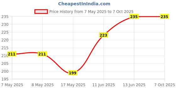 industrybuying.com MICROCHIP Gate Drivers IC, Mosfet, Dual 3A, SOIC8, TC4424AVOA microchip Price History Graph from 7 May 2025 to 5 Oct 2025