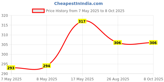 industrybuying.com MICROCHIP Gate Drivers IC, Mosfet, Dual, INV, 4.5A, MCP1403-E/P microchip Price History Graph from 7 May 2025 to 6 Oct 2025