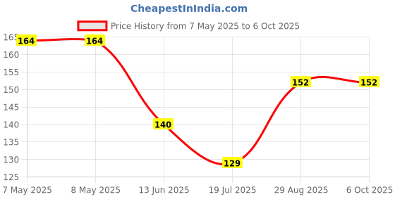 industrybuying.com MICROCHIP Gate Drivers IC, Mosfet Dual, SMD, TC1427COA microchip Price History Graph from 7 May 2025 to 5 Oct 2025