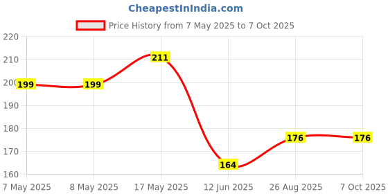 industrybuying.com MICROCHIP Gate Drivers IC, Mosfet Dual, TC4426EPA microchip Price History Graph from 7 May 2025 to 7 Oct 2025