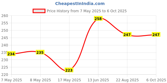 industrybuying.com MICROCHIP Gate Drivers IC, Mosfet, HIGH/LOW, 8SOIC, MCP14700-E/SN microchip Price History Graph from 7 May 2025 to 5 Oct 2025