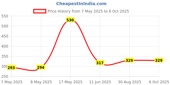 industrybuying.com MICROCHIP Gate Drivers IC, Mosfet, HIGH/LOW SIDE, MIC5014YM microchip Price History Graph from 7 May 2025 to 5 Oct 2025