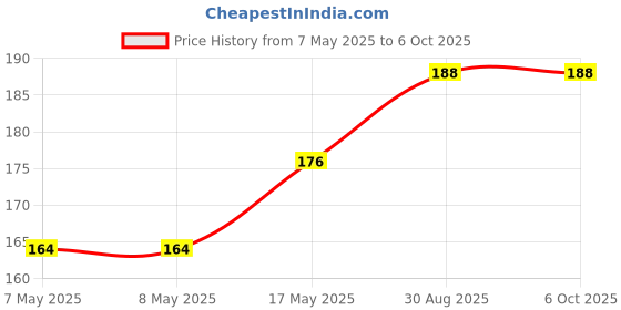 industrybuying.com MICROCHIP Gate Drivers IC, Mosfet, INV, 6A, PDIP8, MCP1406-E/P microchip Price History Graph from 7 May 2025 to 5 Oct 2025