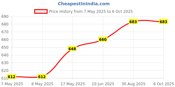 industrybuying.com MICROCHIP Gate Drivers IC, Mosfet, QUAD, 1.2A, TC4468CPD microchip Price History Graph from 7 May 2025 to 6 Oct 2025