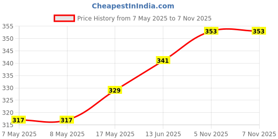 industrybuying.com MICROCHIP Gate Drivers IC, Mosfet, TC4422AVPA microchip Price History Graph from 7 May 2025 to 6 Nov 2025