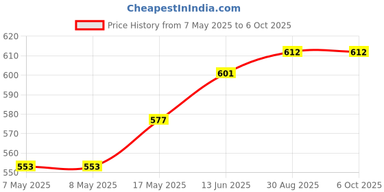 industrybuying.com MICROCHIP Gate Drivers IC, Mosfet, TC4422CAT microchip Price History Graph from 7 May 2025 to 6 Oct 2025