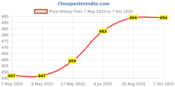 industrybuying.com MICROCHIP Gate Drivers IC, Mosfet, TC4429CAT microchip Price History Graph from 7 May 2025 to 7 Oct 2025