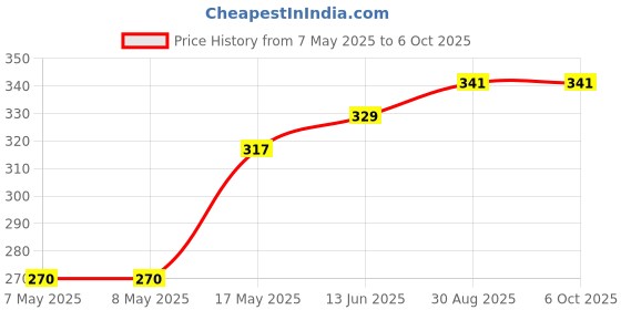 industrybuying.com MICROCHIP Gate Drivers IC, Mosfet, TC4452VPA microchip Price History Graph from 7 May 2025 to 6 Oct 2025