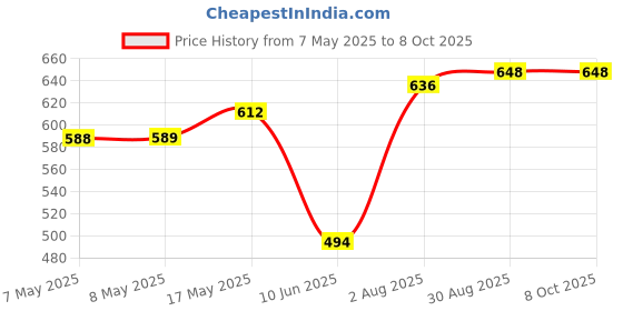 industrybuying.com MICROCHIP Gate Drivers IC, QUAD CMOS, SMD, WSOIC16, TC4468COE microchip Price History Graph from 7 May 2025 to 7 Oct 2025