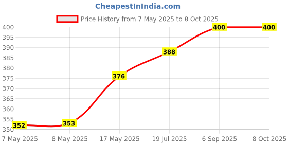 industrybuying.com MICROCHIP Gate Drivers Mosfet, 0 TO 70DEG C, MIC4423ZN microchip Price History Graph from 7 May 2025 to 7 Oct 2025