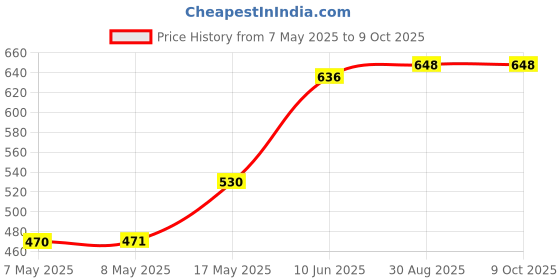 industrybuying.com MICROCHIP Gate Drivers Mosfet, 0 TO 70DEG C, TC4469COE713 microchip Price History Graph from 7 May 2025 to 9 Oct 2025