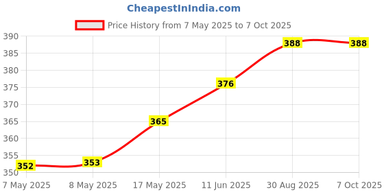 industrybuying.com MICROCHIP Gate Drivers Mosfet, 12A-PEAK, LOW SIDE, MIC4451ZT microchip Price History Graph from 7 May 2025 to 7 Oct 2025