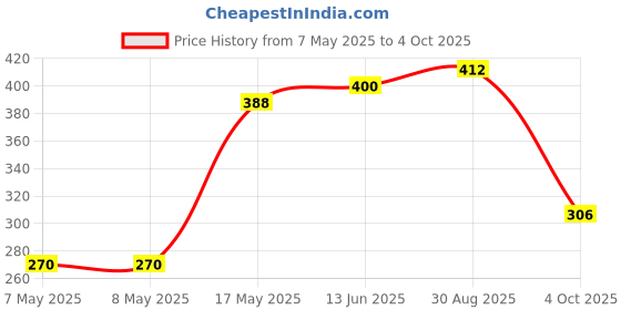 industrybuying.com MICROCHIP Gate Drivers Mosfet, 12A-PEAK, LOW SIDE, MIC4452YN microchip Price History Graph from 7 May 2025 to 4 Oct 2025