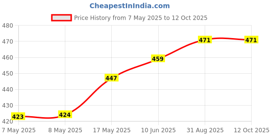 industrybuying.com MICROCHIP Gate Drivers Mosfet, 1.5A, 30V, 8SOIC, TC4431EOA microchip Price History Graph from 7 May 2025 to 12 Oct 2025