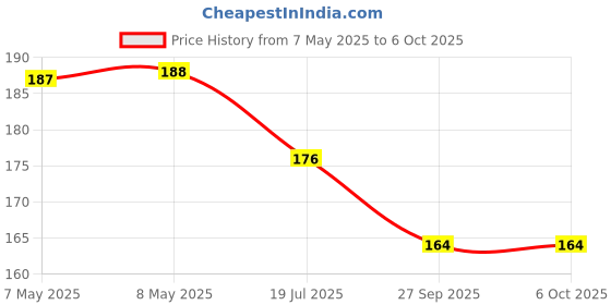 industrybuying.com MICROCHIP Gate Drivers Mosfet, 1.5A, Dual, HS, 8SOIC, TC4426AEOA microchip Price History Graph from 7 May 2025 to 6 Oct 2025