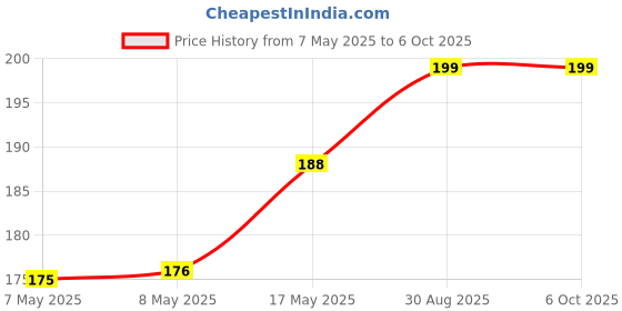 industrybuying.com MICROCHIP Gate Drivers Mosfet, 1A, NON-INV, 8SOIC, TC1411NEOA microchip Price History Graph from 7 May 2025 to 6 Oct 2025