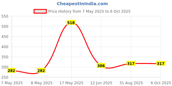 industrybuying.com MICROCHIP Gate Drivers Mosfet, 2A, 8PDIP, MCP14E11-E/P microchip Price History Graph from 7 May 2025 to 6 Oct 2025