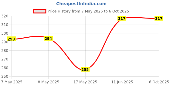 industrybuying.com MICROCHIP Gate Drivers Mosfet, 2A, 8PDIP, MCP14E7-E/P microchip Price History Graph from 7 May 2025 to 6 Oct 2025