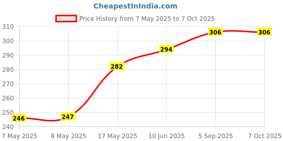 industrybuying.com MICROCHIP Gate Drivers Mosfet, 2A, 8SOIC, MCP14E7-E/SN microchip Price History Graph from 7 May 2025 to 6 Oct 2025