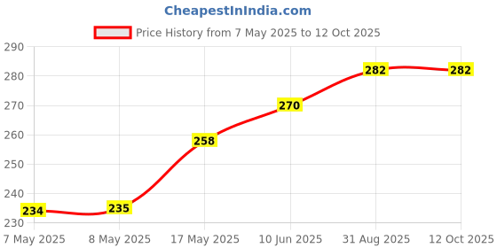 industrybuying.com MICROCHIP Gate Drivers Mosfet, 3A, Dual, HS, 8SOIC, TC4423AVOA microchip Price History Graph from 7 May 2025 to 12 Oct 2025