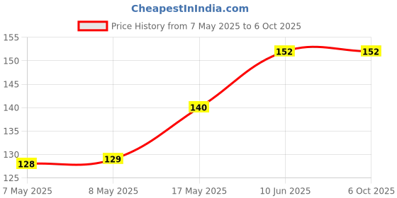 industrybuying.com MICROCHIP Gate Drivers Mosfet, -40 TO 125 DEGC, MCP14A0303-E/MNY microchip Price History Graph from 7 May 2025 to 6 Oct 2025