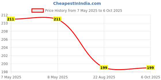 industrybuying.com MICROCHIP Gate Drivers Mosfet, -40 TO 125DEG C, MCP14A0901-E/SN microchip Price History Graph from 7 May 2025 to 6 Oct 2025