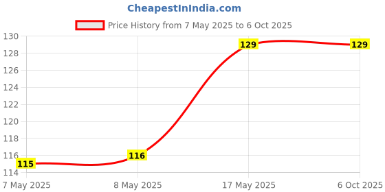 industrybuying.com MICROCHIP Gate Drivers Mosfet, -40 TO 125DEG C, NSOIC-8, MCP14A0302-E/SN microchip Price History Graph from 7 May 2025 to 5 Oct 2025