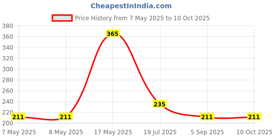 industrybuying.com MICROCHIP Gate Drivers Mosfet, -40 TO 125DEG C, TC4424AVOA713 microchip Price History Graph from 7 May 2025 to 10 Oct 2025