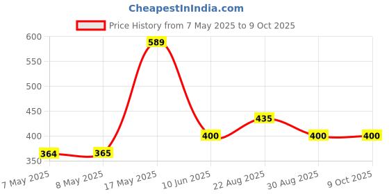 industrybuying.com MICROCHIP Gate Drivers Mosfet, -40 TO 85DEG C, MIC4422AYN microchip Price History Graph from 7 May 2025 to 9 Oct 2025