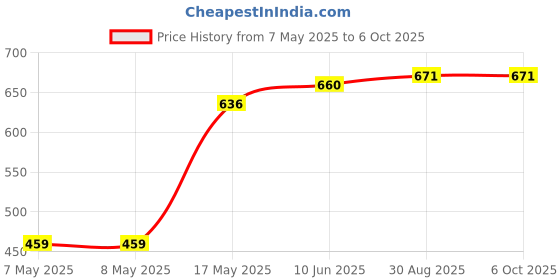 industrybuying.com MICROCHIP Gate Drivers Mosfet, -40 TO 85DEG C, MIC5013YM microchip Price History Graph from 7 May 2025 to 5 Oct 2025