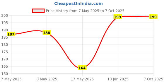 industrybuying.com MICROCHIP Gate Drivers Mosfet, -40 TO 85DEG C, TC4427EOA713 microchip Price History Graph from 7 May 2025 to 7 Oct 2025
