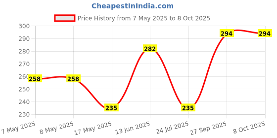 industrybuying.com MICROCHIP Gate Drivers Mosfet, 9A, LOW SIDE, SOIC-8, MIC4421YM microchip Price History Graph from 7 May 2025 to 7 Oct 2025