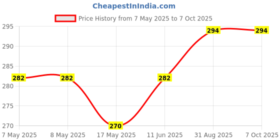 industrybuying.com MICROCHIP Gate Drivers Mosfet DRV, 100V, HALF B, TTL, 8SOIC, MIC4101YM microchip Price History Graph from 7 May 2025 to 6 Oct 2025