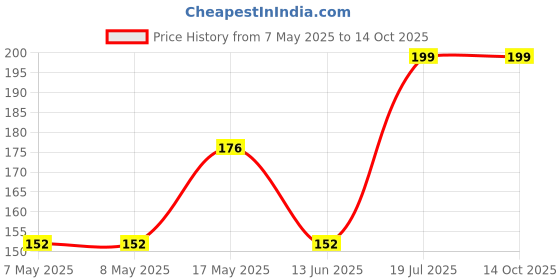 industrybuying.com MICROCHIP Gate Drivers Mosfet, Dual, 1.5A, SMD, 4427, TC4427COA microchip Price History Graph from 7 May 2025 to 13 Oct 2025