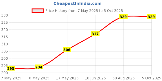 industrybuying.com MICROCHIP Gate Drivers Mosfet, Dual, 4A, 18V, 8 PDIP, MCP14E4-E/P microchip Price History Graph from 7 May 2025 to 5 Oct 2025