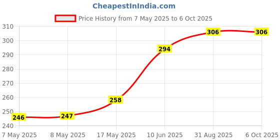 industrybuying.com MICROCHIP Gate Drivers Mosfet, Dual, 4A, 22V, 8SOIC, MCP14E4-E/SN microchip Price History Graph from 7 May 2025 to 6 Oct 2025