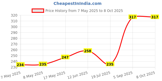 industrybuying.com MICROCHIP Gate Drivers Mosfet, Dual, LOW SIDE, DIP-8, MIC4423YN microchip Price History Graph from 7 May 2025 to 7 Oct 2025