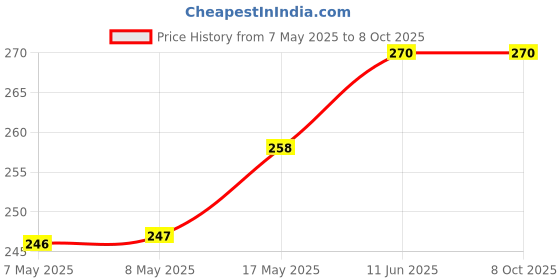 industrybuying.com MICROCHIP Gate Drivers Mosfet, Dual, LOW SIDE, MSOP-8, TC4427AEUA microchip Price History Graph from 7 May 2025 to 6 Oct 2025