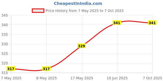 industrybuying.com MICROCHIP Gate Drivers Mosfet, Dual, NON INV, 4.5A, MCP1404-E/P microchip Price History Graph from 7 May 2025 to 6 Oct 2025