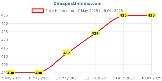industrybuying.com MICROCHIP Gate Drivers Mosfet, HIGH/LOW SIDE, DIP-8, MIC5014YN microchip Price History Graph from 7 May 2025 to 5 Oct 2025