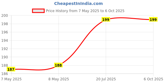 industrybuying.com MICROCHIP Gate Drivers Mosfet, HIGH/LOW SIDE, MLF-8, MIC5060YML-TR microchip Price History Graph from 7 May 2025 to 5 Oct 2025