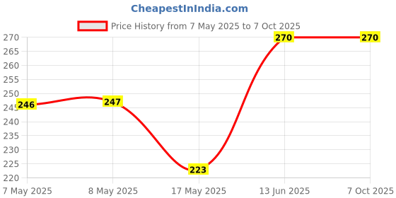 industrybuying.com MICROCHIP Gate Drivers Mosfet, HIGH/LOW SIDE, SOT-143-4, MIC5018YM4-TR microchip Price History Graph from 7 May 2025 to 5 Oct 2025