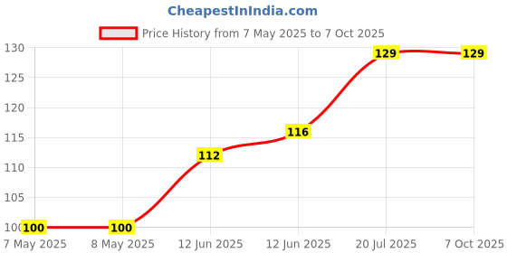 industrybuying.com MICROCHIP Gate Drivers Mosfet, HIGH/LOW SIDE, TQFN-4, MIC5019YFT-TR microchip Price History Graph from 7 May 2025 to 5 Oct 2025